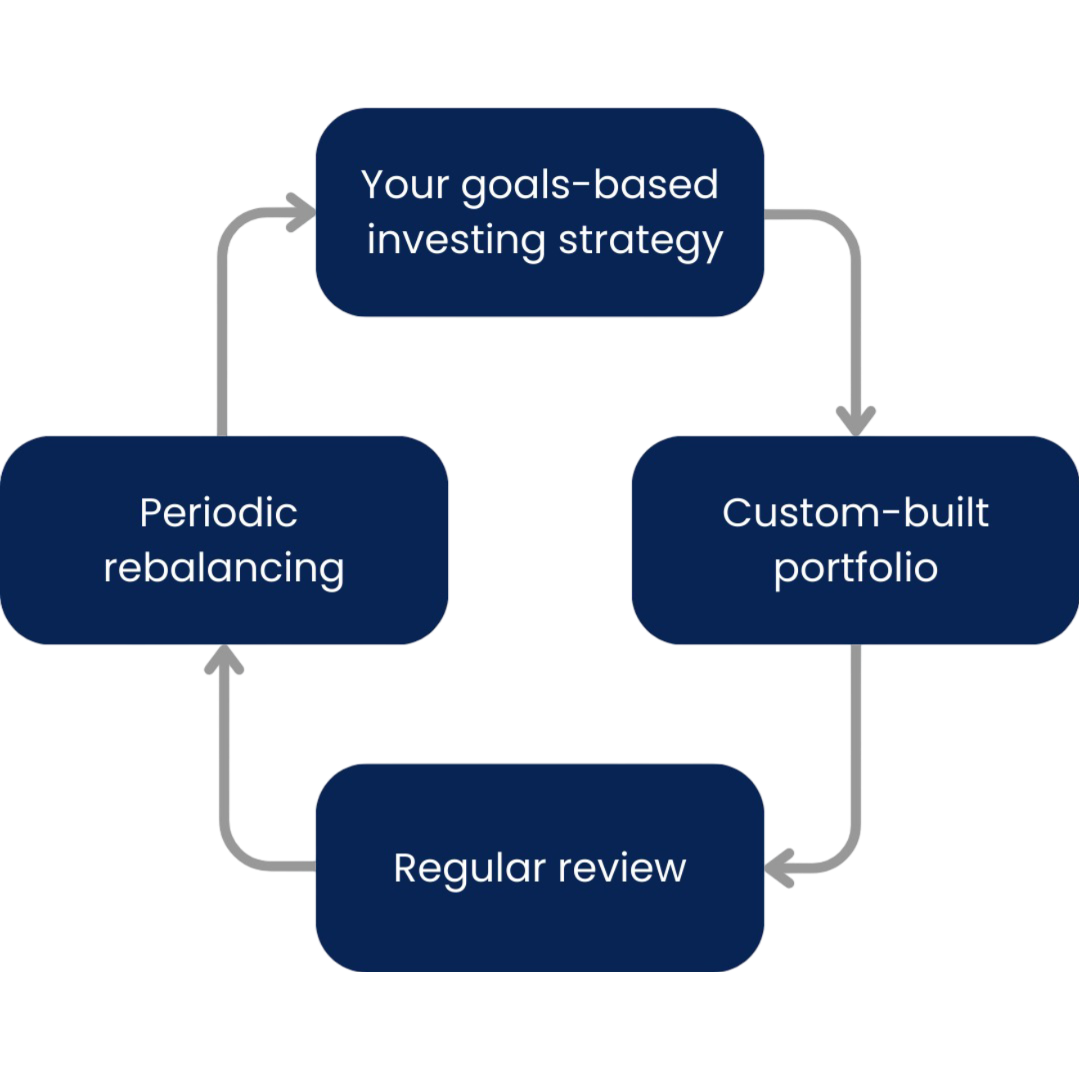 Your Custom Investment Plan